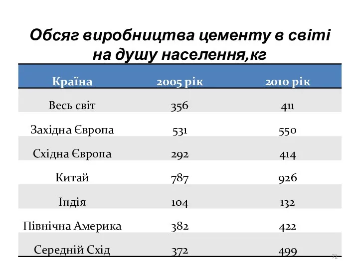 Обсяг виробництва цементу в світі на душу населення,кг