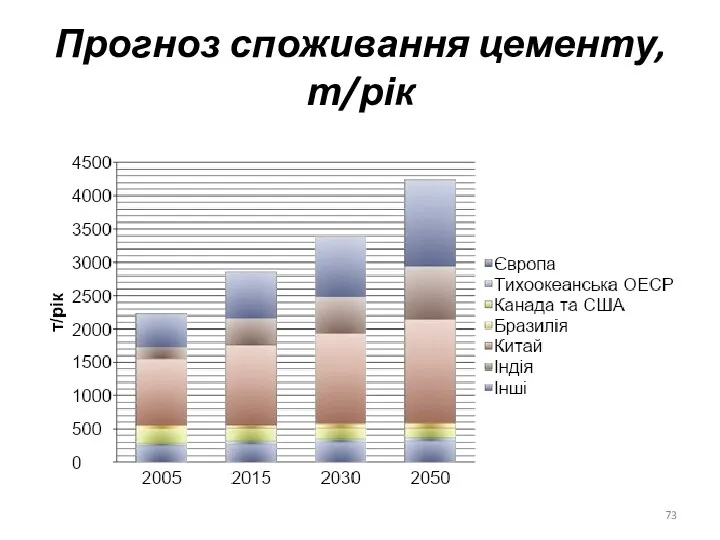 Прогноз споживання цементу, т/рік