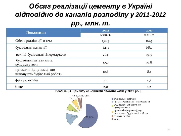 Обсяг реалізації цементу в Україні відповідно до каналів розподілу у 2011-2012 рр., млн. т.