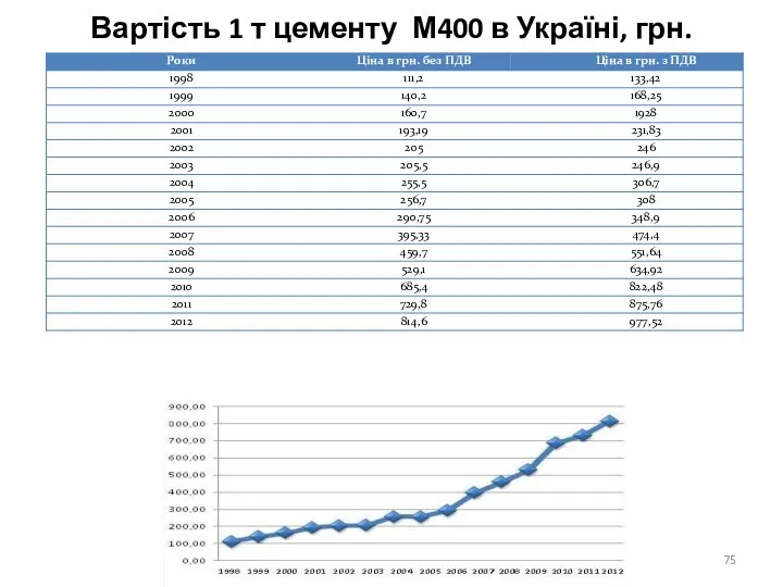 Вартість 1 т цементу М400 в Україні, грн.