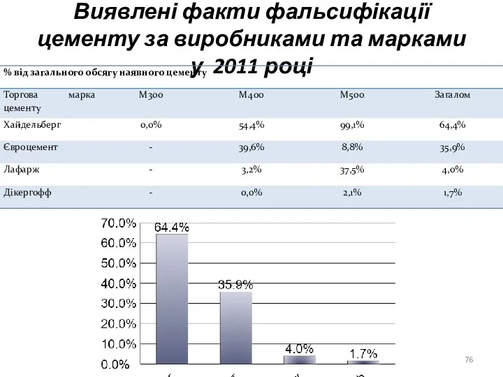 Виявлені факти фальсифікації цементу за виробниками та марками у 2011 році