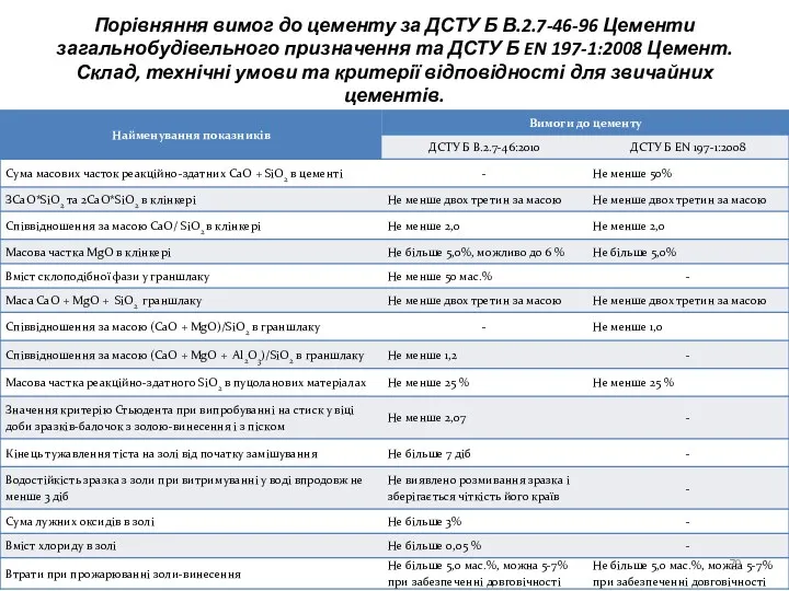 Порівняння вимог до цементу за ДСТУ Б В.2.7-46-96 Цементи загальнобудівельного