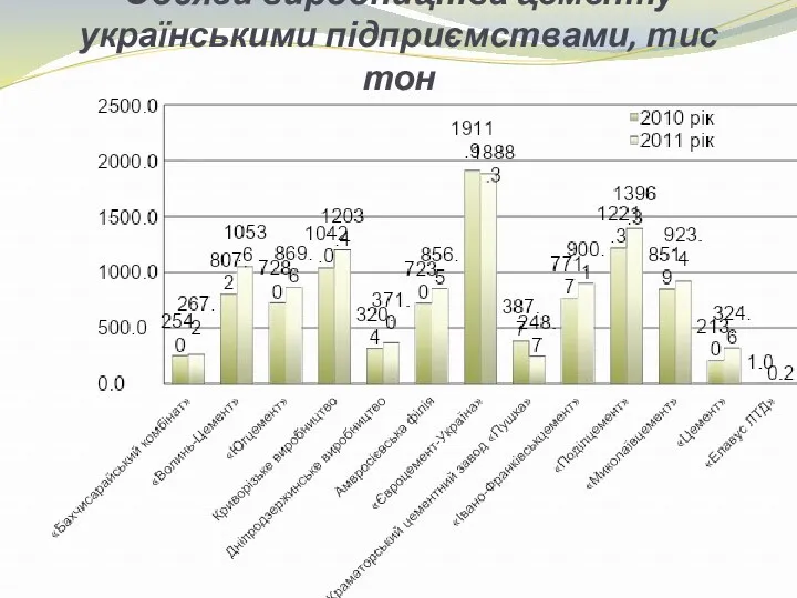 Обсяги виробництва цементу українськими підприємствами, тис тон