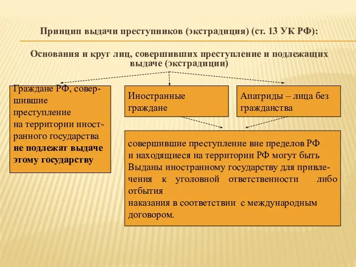 Принцип выдачи преступников (экстрадиция) (ст. 13 УК РФ): Основания и