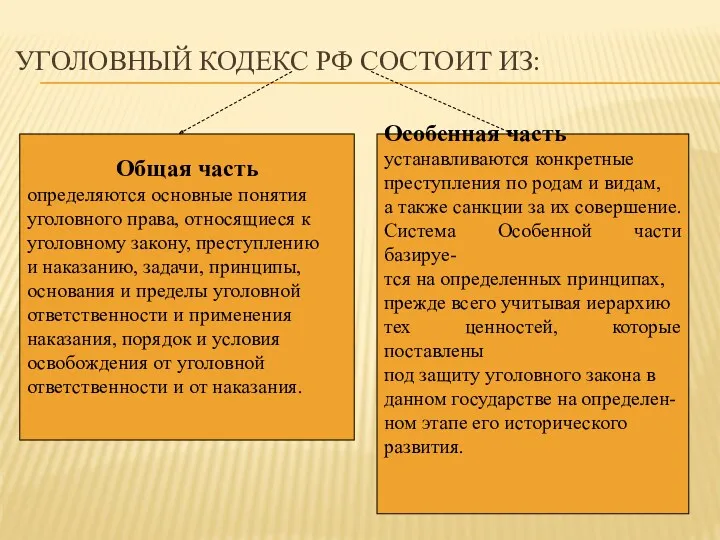 УГОЛОВНЫЙ КОДЕКС РФ СОСТОИТ ИЗ: Общая часть определяются основные понятия