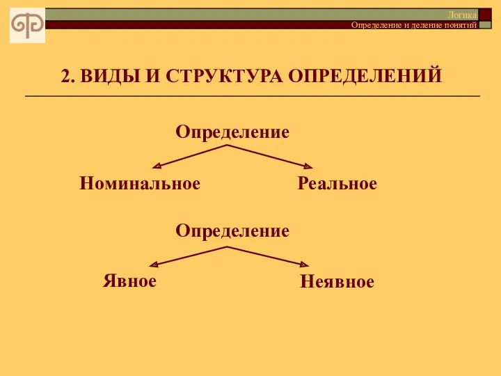 Логика Определение и деление понятий 2. ВИДЫ И СТРУКТУРА ОПРЕДЕЛЕНИЙ Определение Номинальное Реальное Определение Явное Неявное