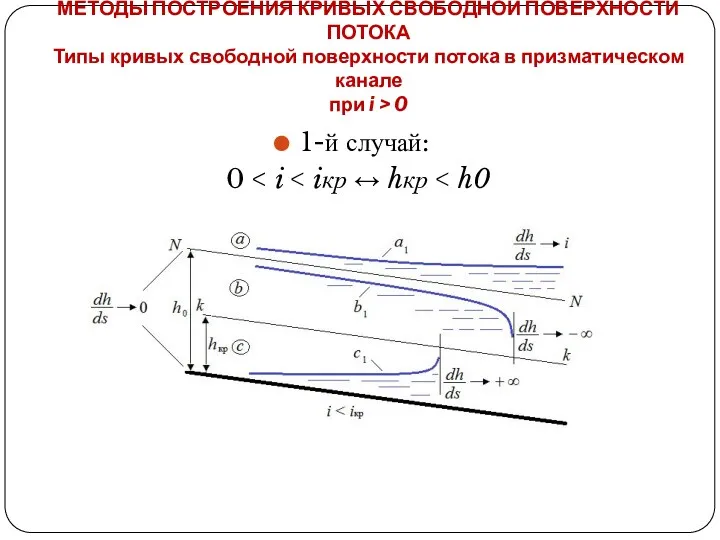 МЕТОДЫ ПОСТРОЕНИЯ КРИВЫХ СВОБОДНОЙ ПОВЕРХНОСТИ ПОТОКА Типы кривых свободной поверхности