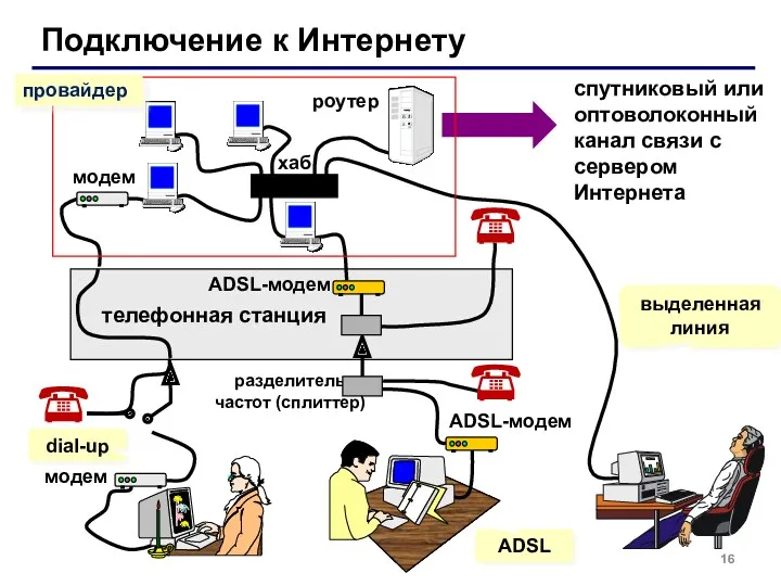 Подключение к Интернету спутниковый или оптоволоконный канал связи с сервером