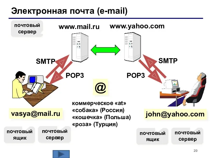 Электронная почта (e-mail) vasya@mail.ru коммерческое «at» «собака» (Россия) «кошечка» (Польша)