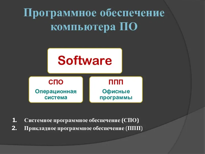 Программное обеспечение компьютера ПО Системное программное обеспечение (СПО) Прикладное программное обеспечение (ППП)