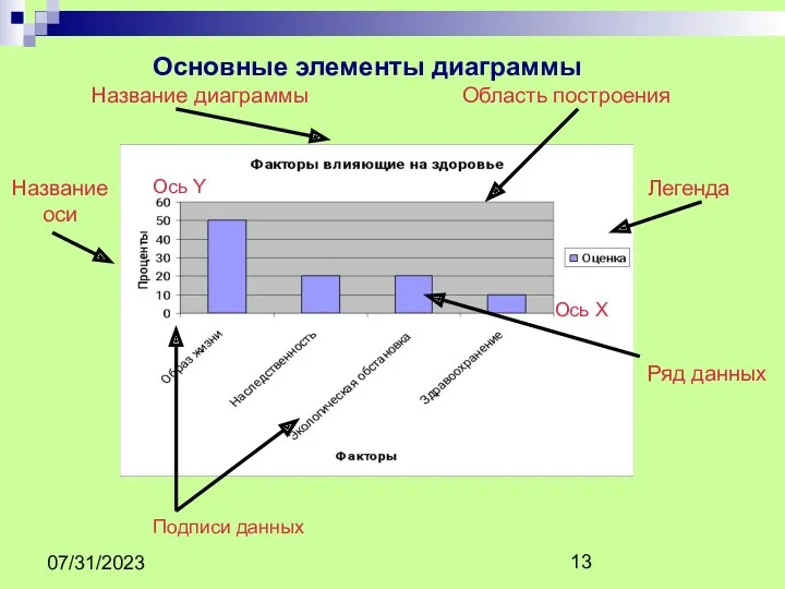 07/31/2023 Основные элементы диаграммы Название диаграммы Область построения Легенда Подписи