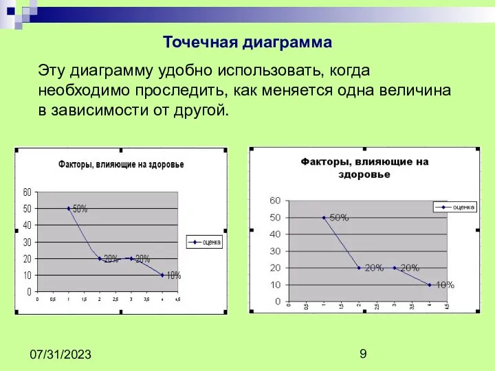 07/31/2023 Точечная диаграмма Эту диаграмму удобно использовать, когда необходимо проследить,