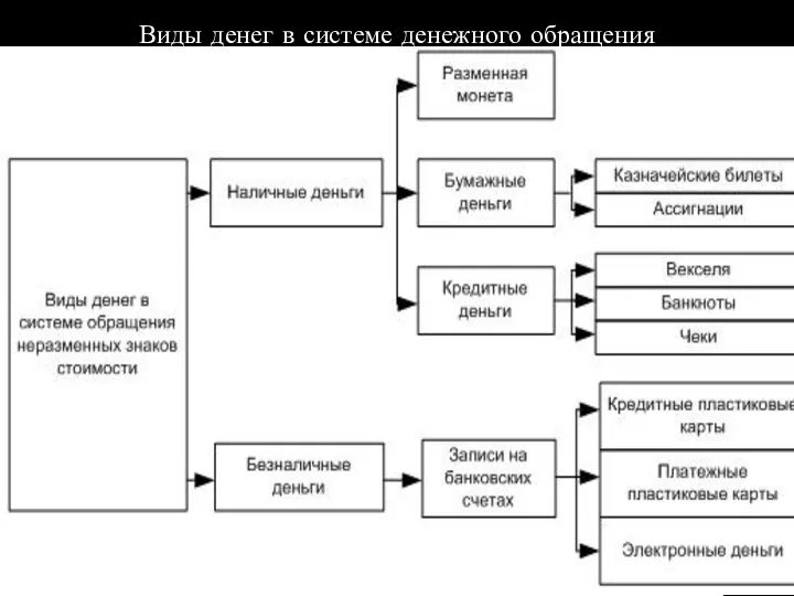 Виды денег в системе денежного обращения