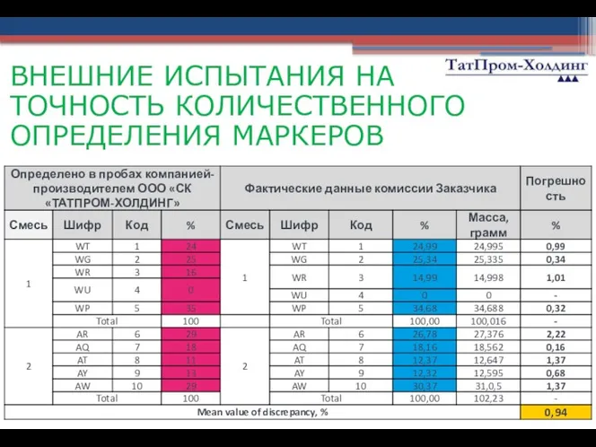 ВНЕШНИЕ ИСПЫТАНИЯ НА ТОЧНОСТЬ КОЛИЧЕСТВЕННОГО ОПРЕДЕЛЕНИЯ МАРКЕРОВ