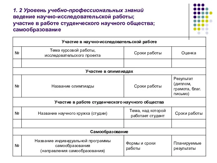 1. 2 Уровень учебно-профессиональных знаний ведение научно-исследовательской работы; участие в работе студенческого научного общества; самообразование