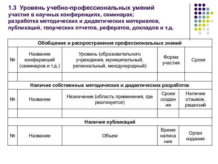 1.3 Уровень учебно-профессиональных умений участие в научных конференциях, семинарах; разработка