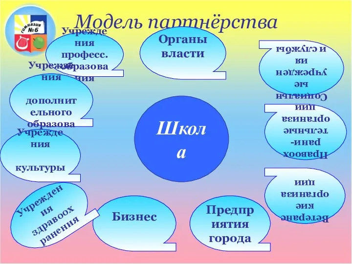 Учреждения професс. образования Модель партнёрства Бизнес Учреждения дополнительного образования Учреждения