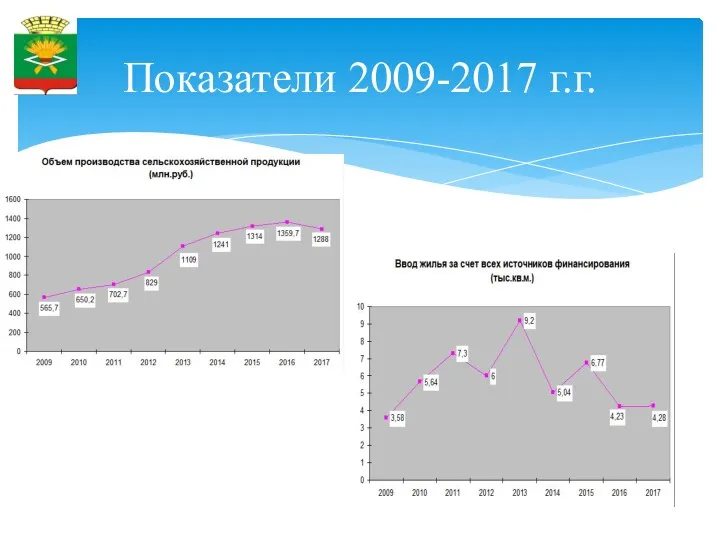 Показатели 2009-2017 г.г.