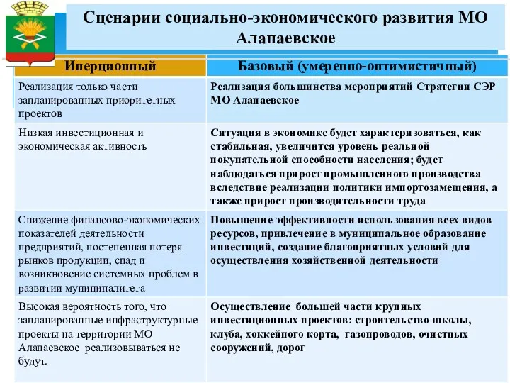 Сценарии социально-экономического развития МО Алапаевское