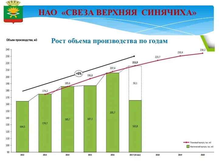 НАО «СВЕЗА ВЕРХНЯЯ СИНЯЧИХА» Рост объема производства по годам