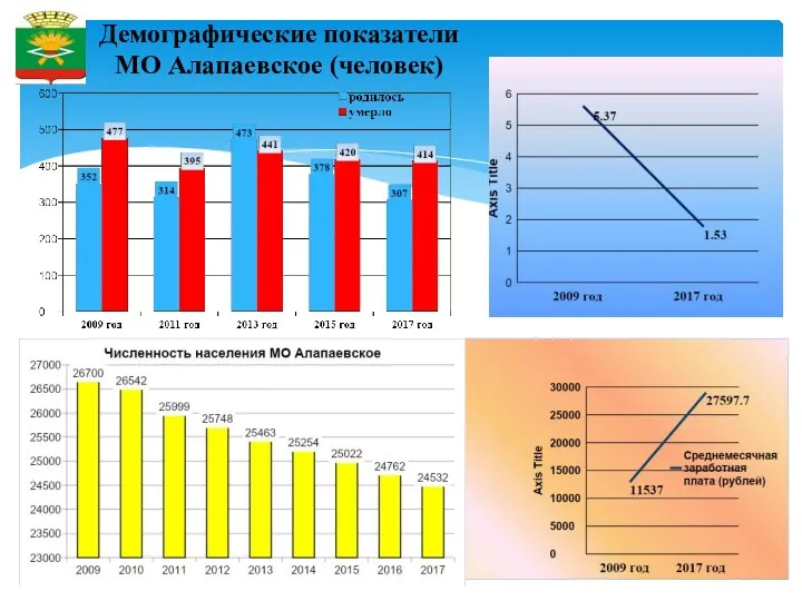 Демографические показатели МО Алапаевское (человек)