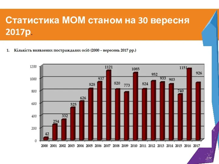 Статистика МОМ станом на 30 вересня 2017р.