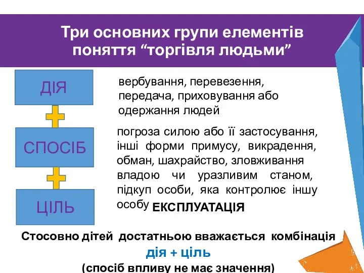 Три основних групи елементів поняття “торгівля людьми” ДІЯ СПОСІБ ЦІЛЬ