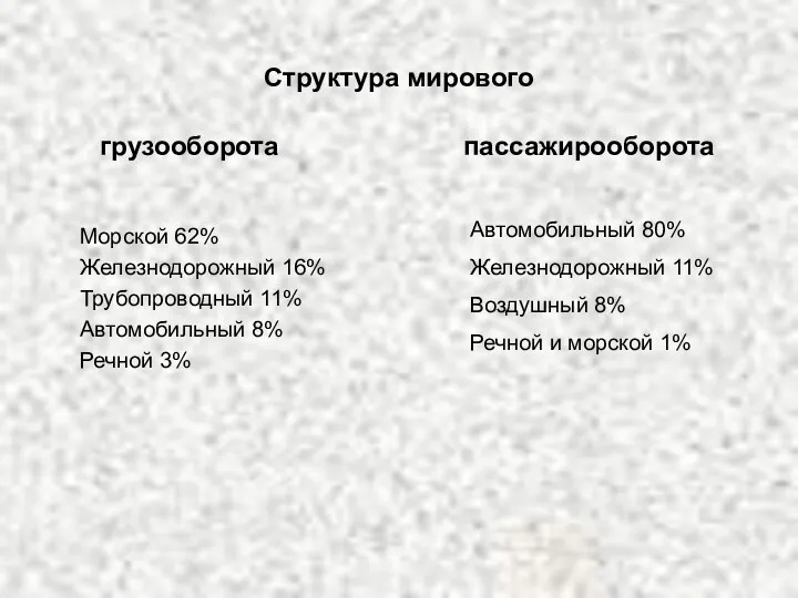 Структура мирового Морской 62% Железнодорожный 16% Трубопроводный 11% Автомобильный 8%