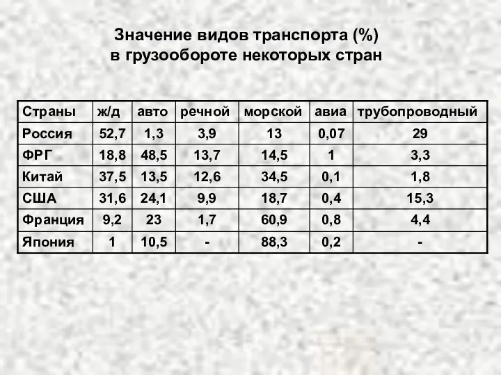 Значение видов транспорта (%) в грузообороте некоторых стран