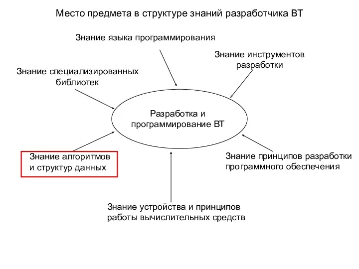 Место предмета в структуре знаний разработчика ВТ Разработка и программирование