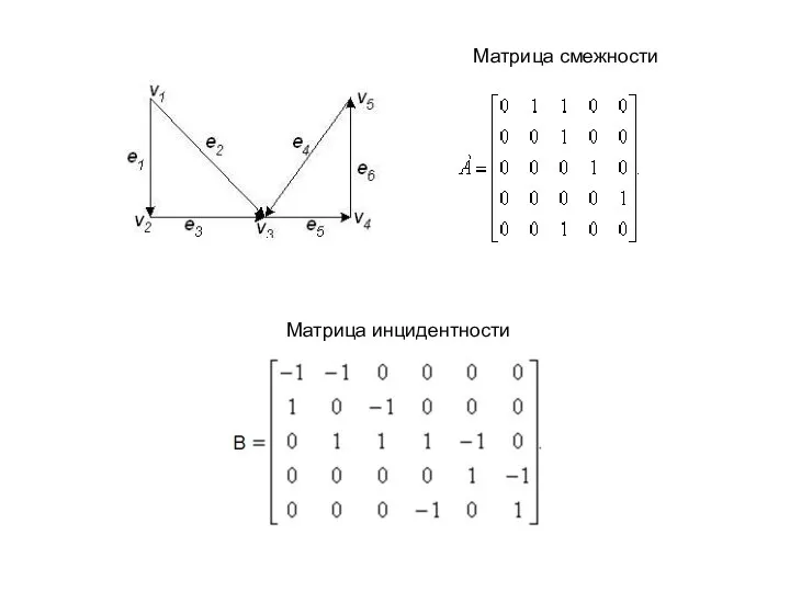 Матрица смежности Матрица инцидентности