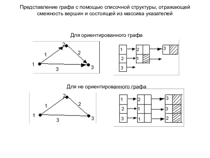 Представление графа с помощью списочной структуры, отражающей смежность вершин и