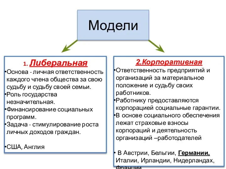 Модели 1. Либеральная Основа - личная ответственность каждого члена общества