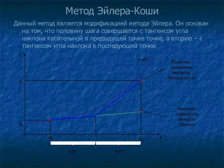 Метод Эйлера-Коши Данный метод является модификацией метода Эйлера. Он основан