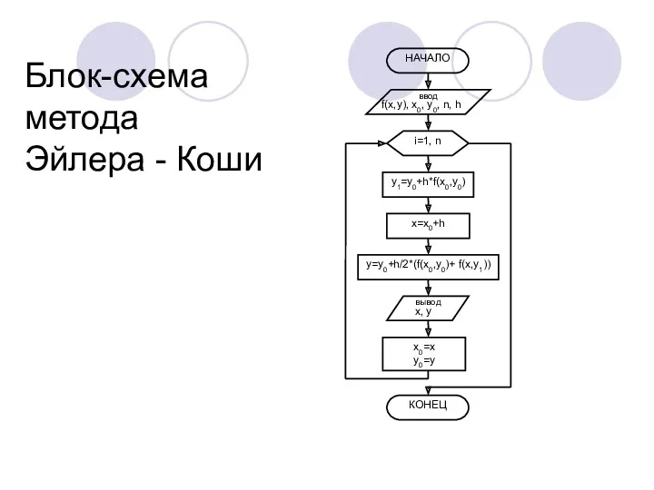 Блок-схема метода Эйлера - Коши