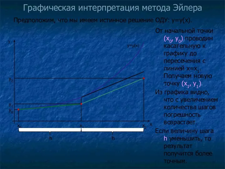 Графическая интерпретация метода Эйлера Предположим, что мы имеем истинное решение