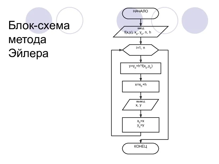 Блок-схема метода Эйлера