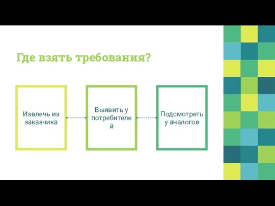 Где взять требования? Извлечь из заказчика Подсмотреть у аналогов Выявить у потребителей