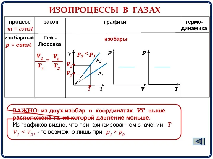 ИЗОПРОЦЕССЫ В ГАЗАХ процесс закон графики термо- динамика m =