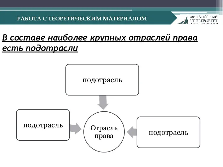 РАБОТА С ТЕОРЕТИЧЕСКИМ МАТЕРИАЛОМ В составе наиболее крупных отраслей права есть подотрасли