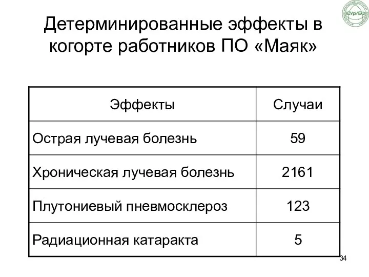 Детерминированные эффекты в когорте работников ПО «Маяк»