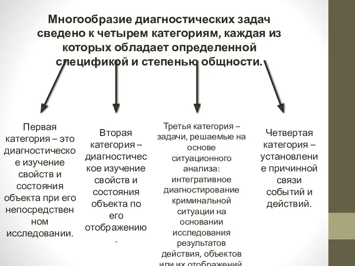 Многообразие диагностических задач сведено к четырем категориям, каждая из которых