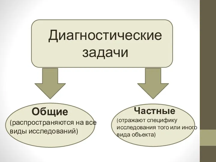 Диагностические задачи Общие (распространяются на все виды исследований) Частные (отражают