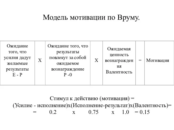 Модель мотивации по Вруму. Стимул к действию (мотивация) = (Усилие