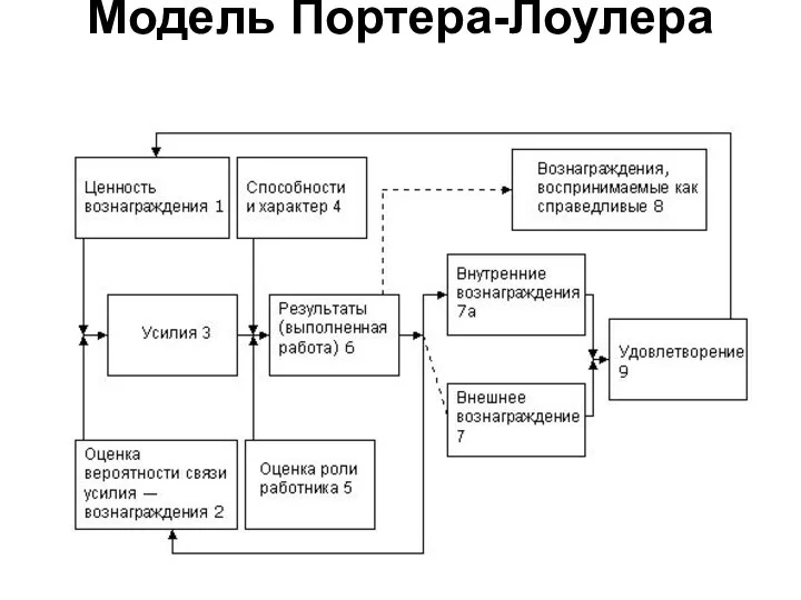 Модель Портера-Лоулера