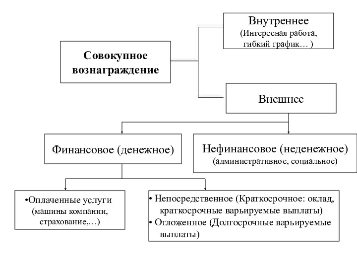 Совокупное вознаграждение Внутреннее (Интересная работа, гибкий график… ) Внешнее Финансовое