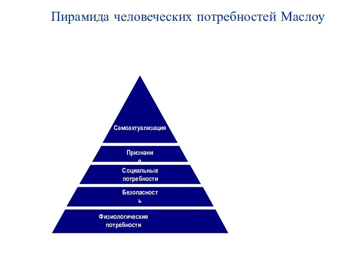 Пирамида человеческих потребностей Маслоу Самоактуализация Признание Социальные потребности Безопасность Физиологические потребности