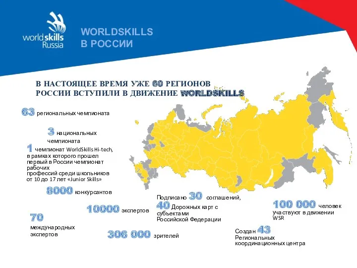 WORLDSKILLS В РОССИИ 63 региональных чемпионата 3 национальных чемпионата 1