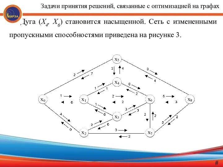 Дуга (X4, X6) становится насыщенной. Сеть с измененными пропускными способностями