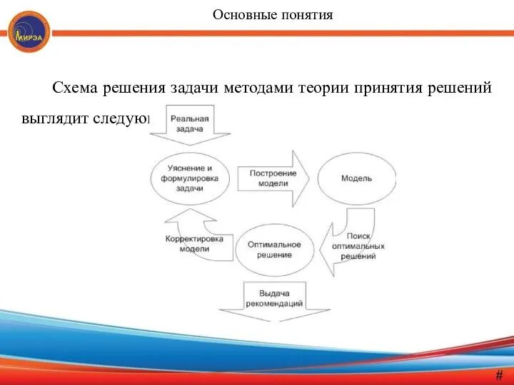 Схема решения задачи методами теории принятия решений выглядит следующим образом Основные понятия #